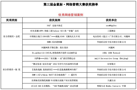 第3屆“金鼠標(biāo)?網(wǎng)絡(luò)營銷大賽”